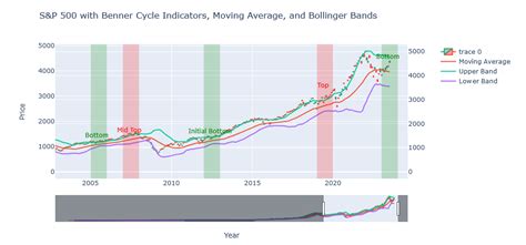 The Benner Cycle | We talk about investements