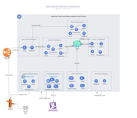 Kubernetes Cluster Diagram Kubernetes Diagram Generator