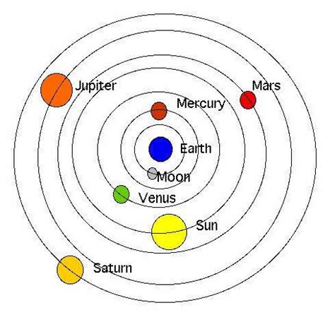 Galileo Heliocentric Model Solar System