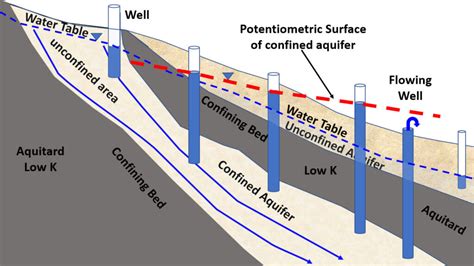 Confined Aquifer Vs Unconfined Aquifer