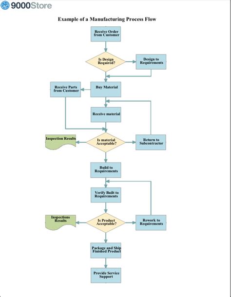 Process Flowchart Flow Diagram Functional Flowchart Draw Pro