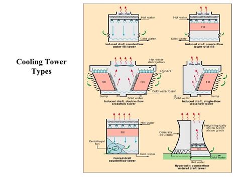 7.Cooling Tower