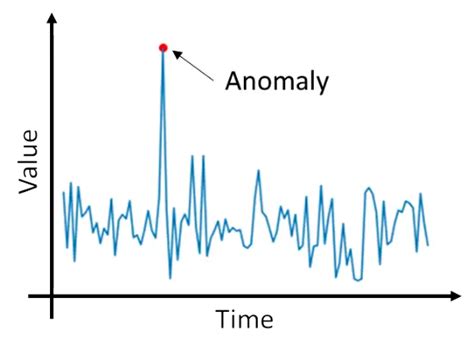 Time Series Anomaly Detection