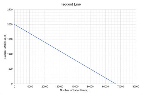 Isocost Line | Graph and Example | Shifts