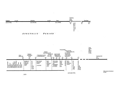 New Testament Timeline