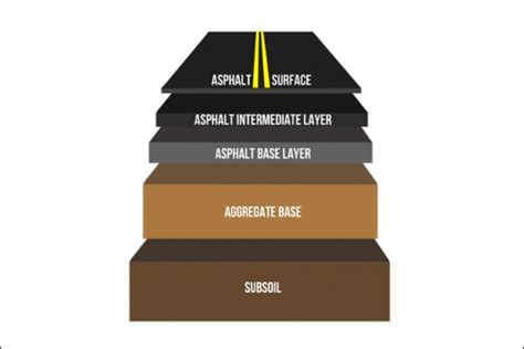 Different Layers of Flexible Pavement