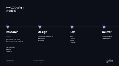 The UX Design Process (Dissected) - Butter Academy