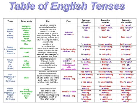 Summary Charts Of English Tenses English Tenses Chart English Images