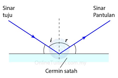 Pantulan Cahaya - Fizik SPM