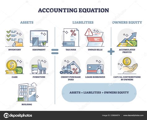 Accounting equation with assets, liabilities and owner equity outline ...