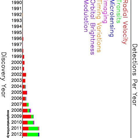 Diagram of exoplanet discovery evolution. The most of exoplanets have ...