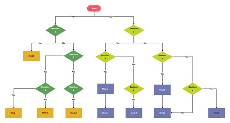 Decision Flow Chart Template