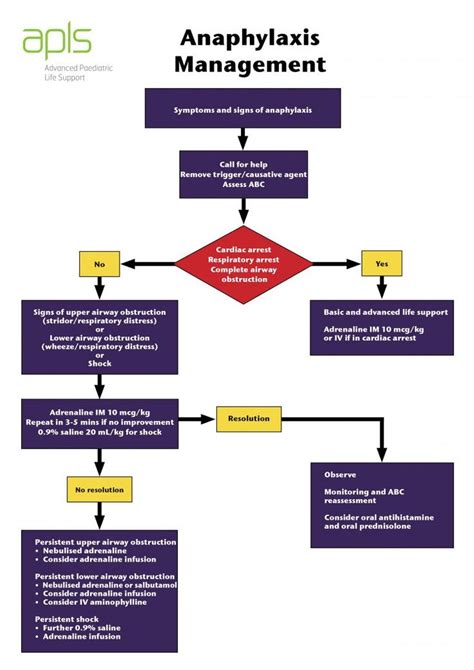 anaphylaxis poster - Google Search | Emergency medicine, Anaphylaxis ...