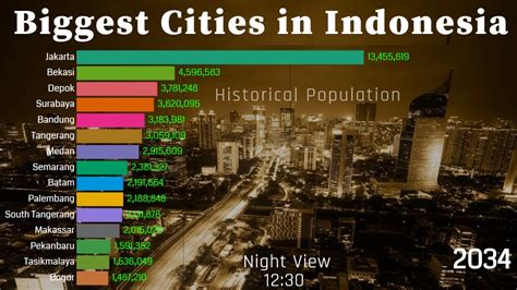 Indonesia Biggest Cities Population From Largest Cities Of Indonesia By ...