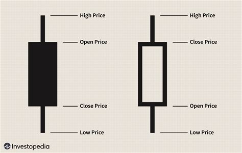 Candlestick Chart Explained | Bruin Blog