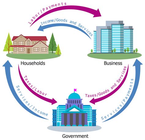 Circular Flow Diagram Economy Definition Example 4: 3 Sector