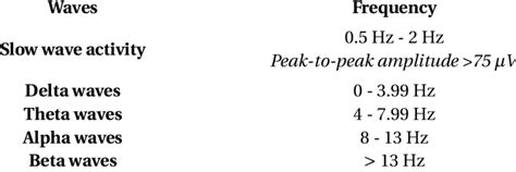 1: EEG frequency bands observed during sleep [1]. | Download Scientific ...