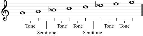 The G Minor Scale: A Complete Guide - Jade Bultitude