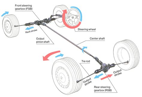 Four Wheel Steering System Components at Regina Rodriguez blog