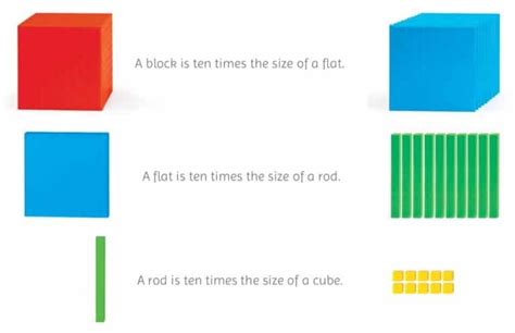 Base Ten Blocks – Maths Materials