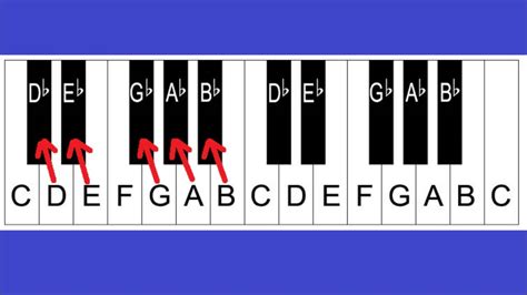 Notes On A Piano Keyboard Diagram