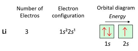 Electron Configuration And Orbital Diagram Orbital Electron