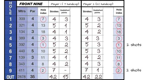 Stableford Golf Scoring System: Rules, Points Breakdown, Tips For Success