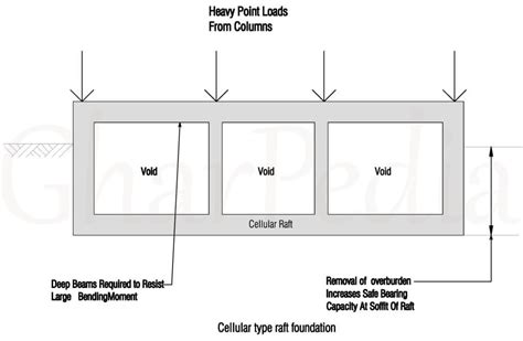 What are the Different Types of Raft Foundation?