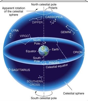 The Celestial Sphere