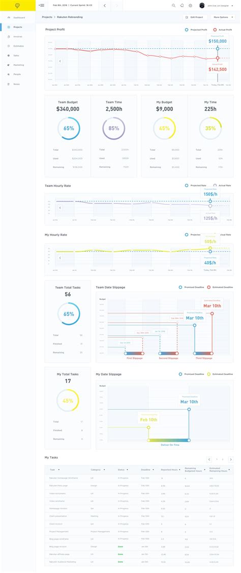 Dashboard project detail view Project Management Dashboard, Dashboard ...