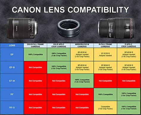 Canon Lens Compatibility Guide. Types of Canon Lens Mounts + Adapters