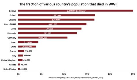 Chart: World War II Casualties as a Percentage of Each Country's ...