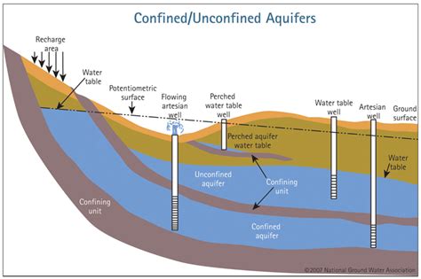 What is an Aquifer - DenenBerejes