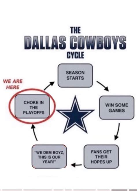 The Best Dallas Cowboys Losing Memes - Lola Lambchops