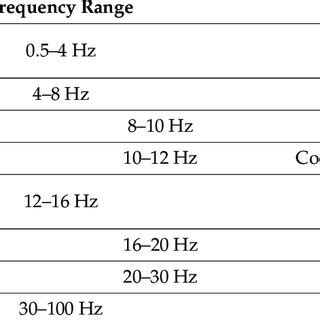 Characteristics of EEG frequency bands. | Download Scientific Diagram