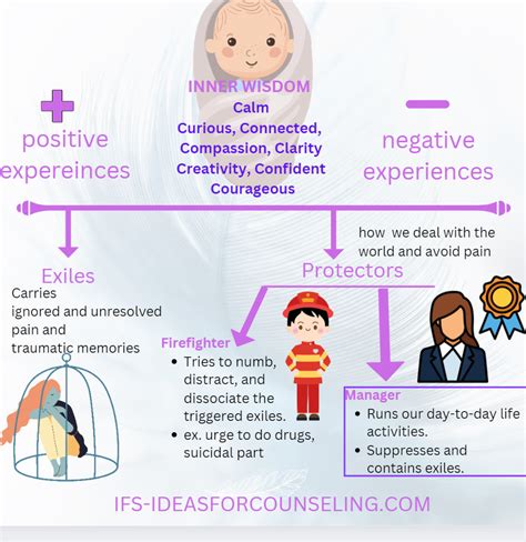 INTERNAL FAMILY SYSTEMS THERAPY - Ideas For Counseling