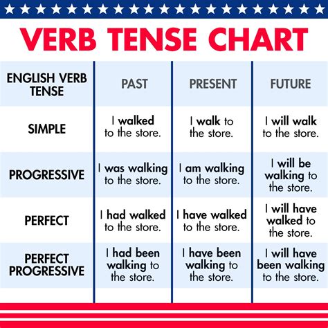 Printable Verb Tense Chart English