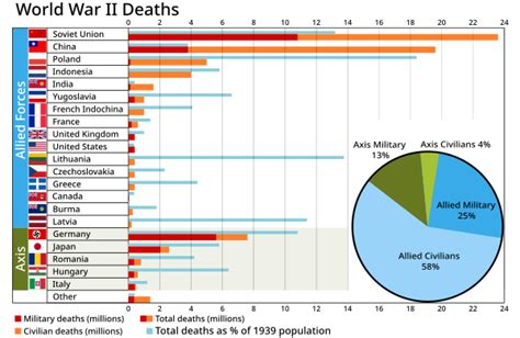 World War II casualties - Wikiwand