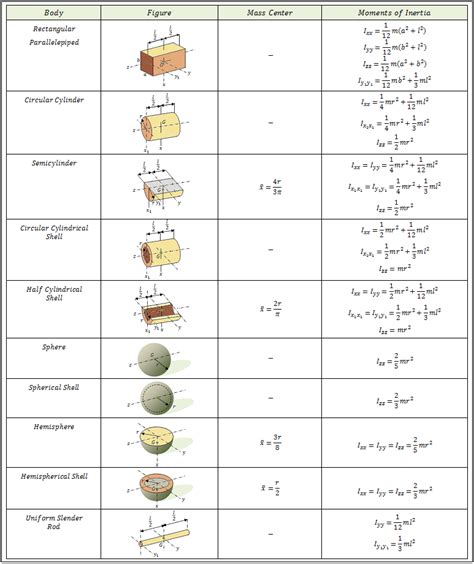 Outstanding Moment Of Inertia Cheat Sheet Wave Optics Formula