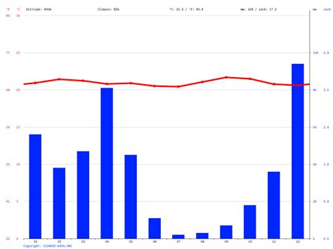 Bujumbura climate: Average Temperature, weather by month, Bujumbura ...