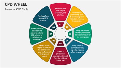 CPD Wheel PowerPoint Presentation Slides - PPT Template