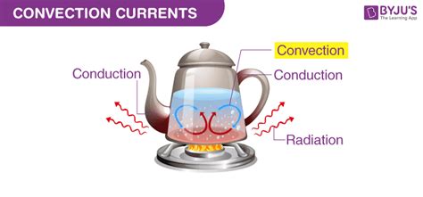 Convection Currents - Definition and Examples | How Convenction Current ...