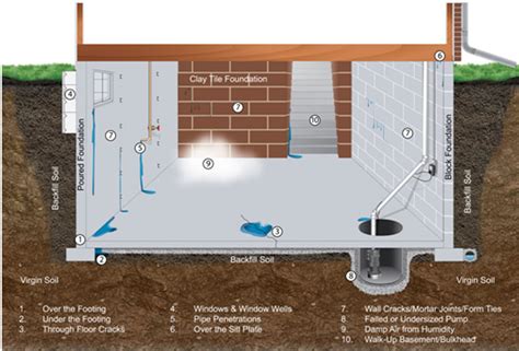 Prevent Basement Flooding - Openbasement