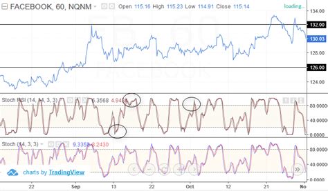 5 Key Differences btwn the Stochastic RSI and Stochastic |TradingSim