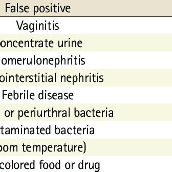 False Positive and False Negative of Leucocyte Esterase and Nitrite in ...