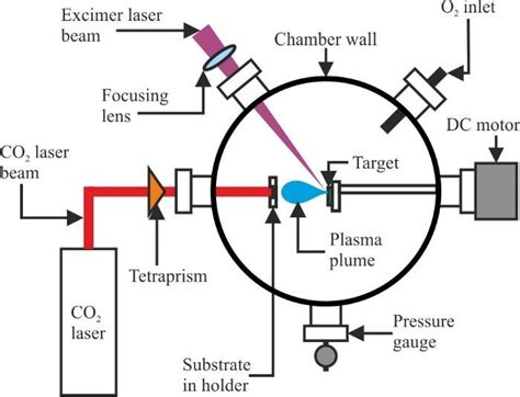 Schematic of pulsed laser deposition setup. | Download Scientific Diagram