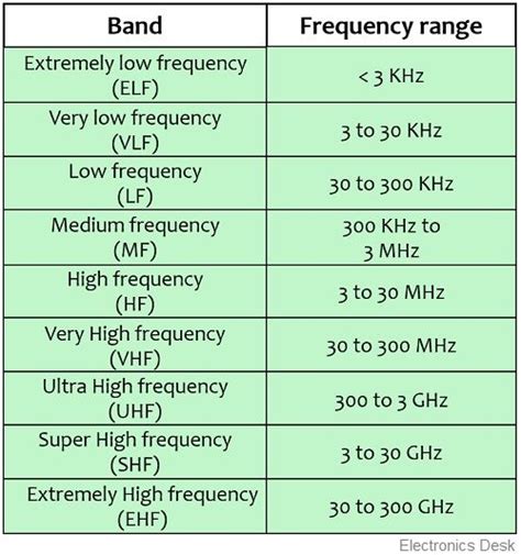 radio frequency range chart Radio frequency bands and applications