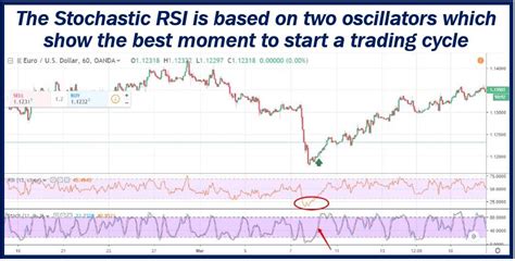 Stochastic RSI In Binary Online Trading - Market Business News