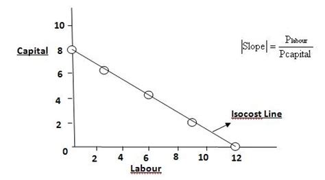 Economics: The Isocost Line