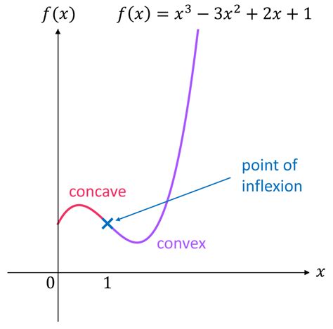 Convex and Concave Curves | Revision | MME